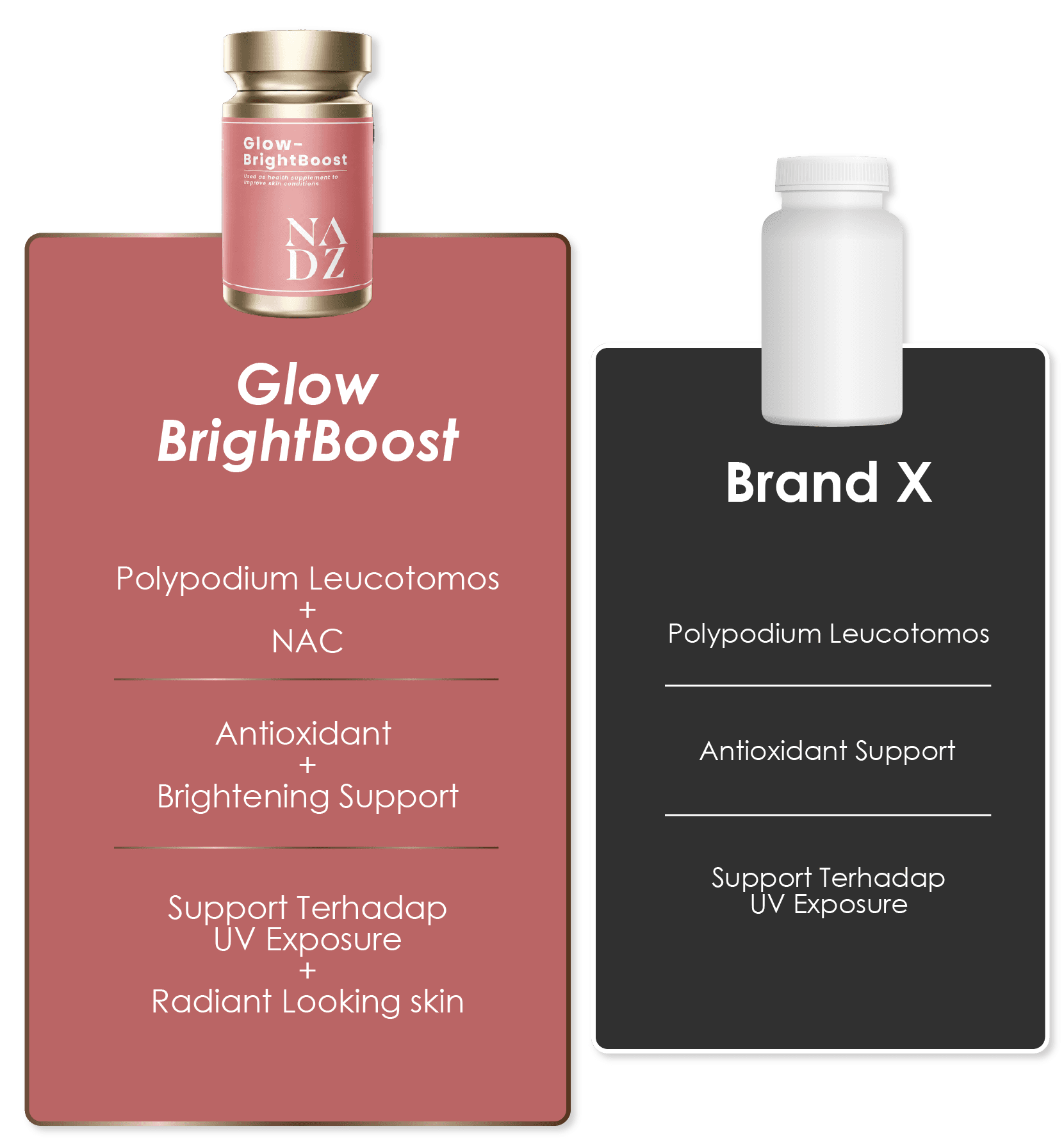 Perbandingan Glow BrightBoost dengan Brand X seperti dalam bahan promosi NADZ.